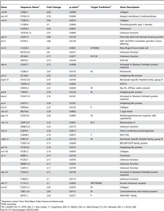 Genes up-regulated more than 2-fold in <i>let-7(n2853)</i> compared to wild-type.