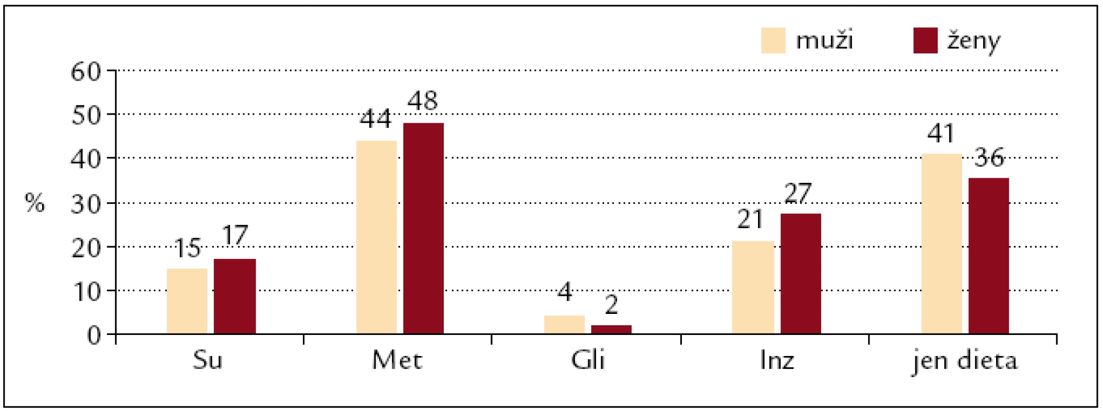 Užívání antidiabetik u mužů a žen s diabetem 2. typu (n = 415).
Su – deriváty sulfonylurey, Met – metformin, Gli – glitazony, Inz – inzulin