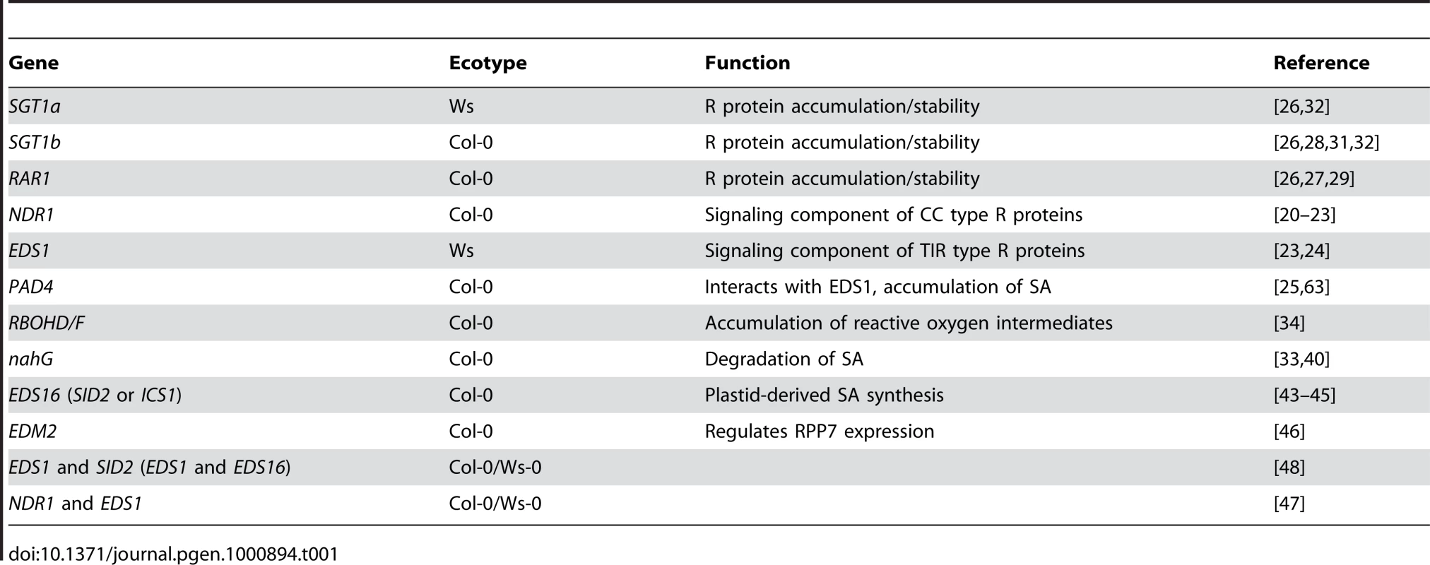 <i>Arabidopsis</i> Resistance signaling genes addressed in this study.