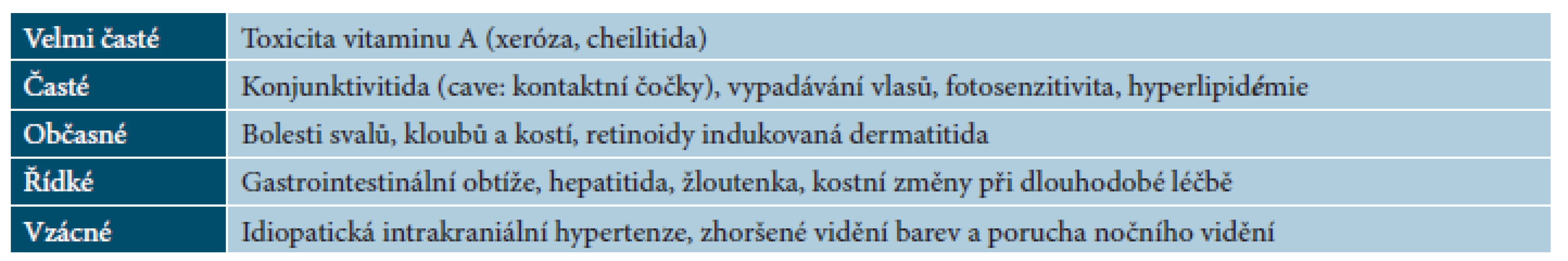 Přehled významných nežádoucích účinků acitretinu