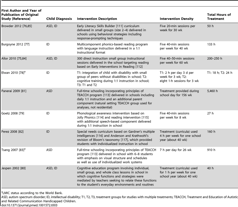 Intervention description, intervention density, and total hours of intervention for cognitive rehabilitation, training, and support intervention studies.