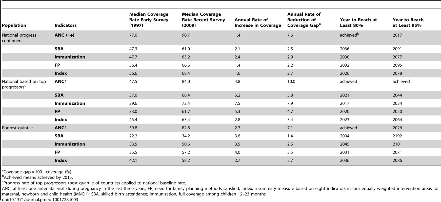 Rate of progress and projected achievement dates for intervention coverage targets of 80% and 95% if past improvement rates continue at the same pace for the national level using past national progress rates; for the national level using the progress rate of the top progressor countries; for the poorest quintile using past poorest quintile progress rates: selected indicators in 33 countries with survey data in the mid-nineties and after 2005.