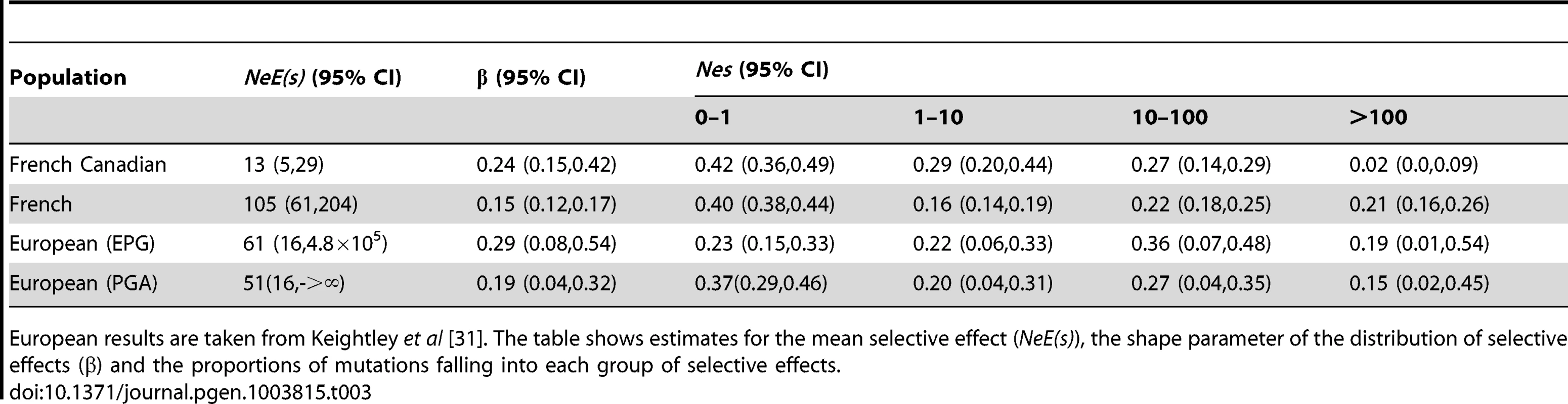 Estimated parameters for the distribution of fitness effects of new deleterious mutations.