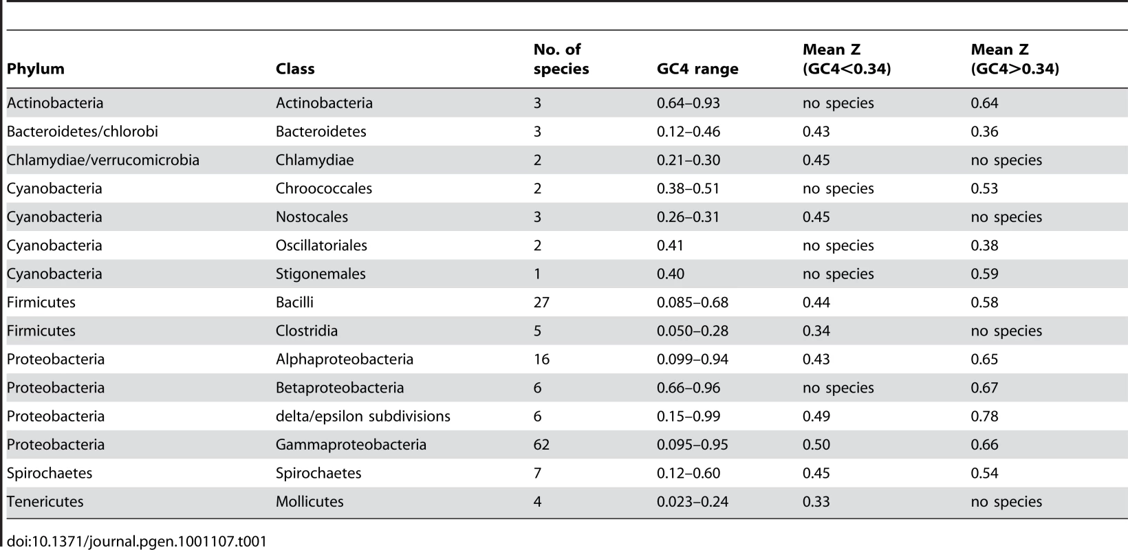 The mean value of Z across bacterial phyla and classes.