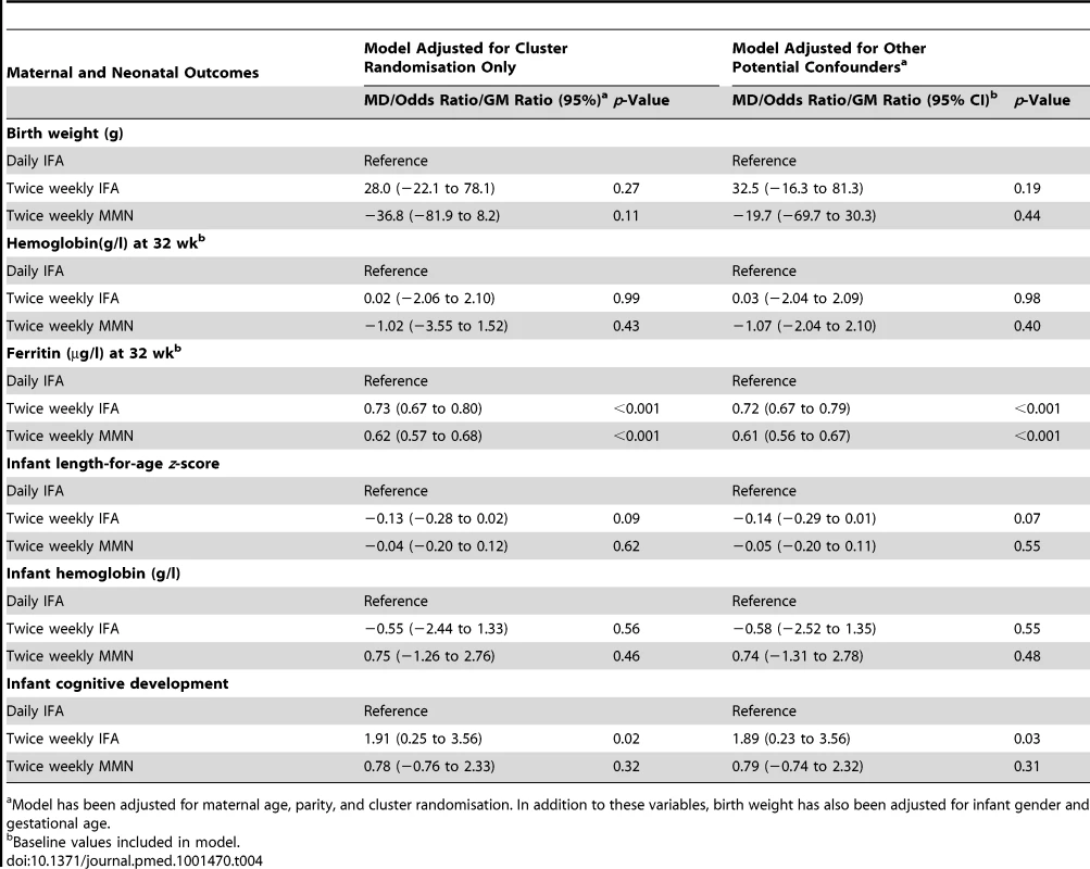 Maternal and neonatal outcomes, with mean difference or odds ratio, for comparison of the intervention groups, with and without adjustment for potential confounders.