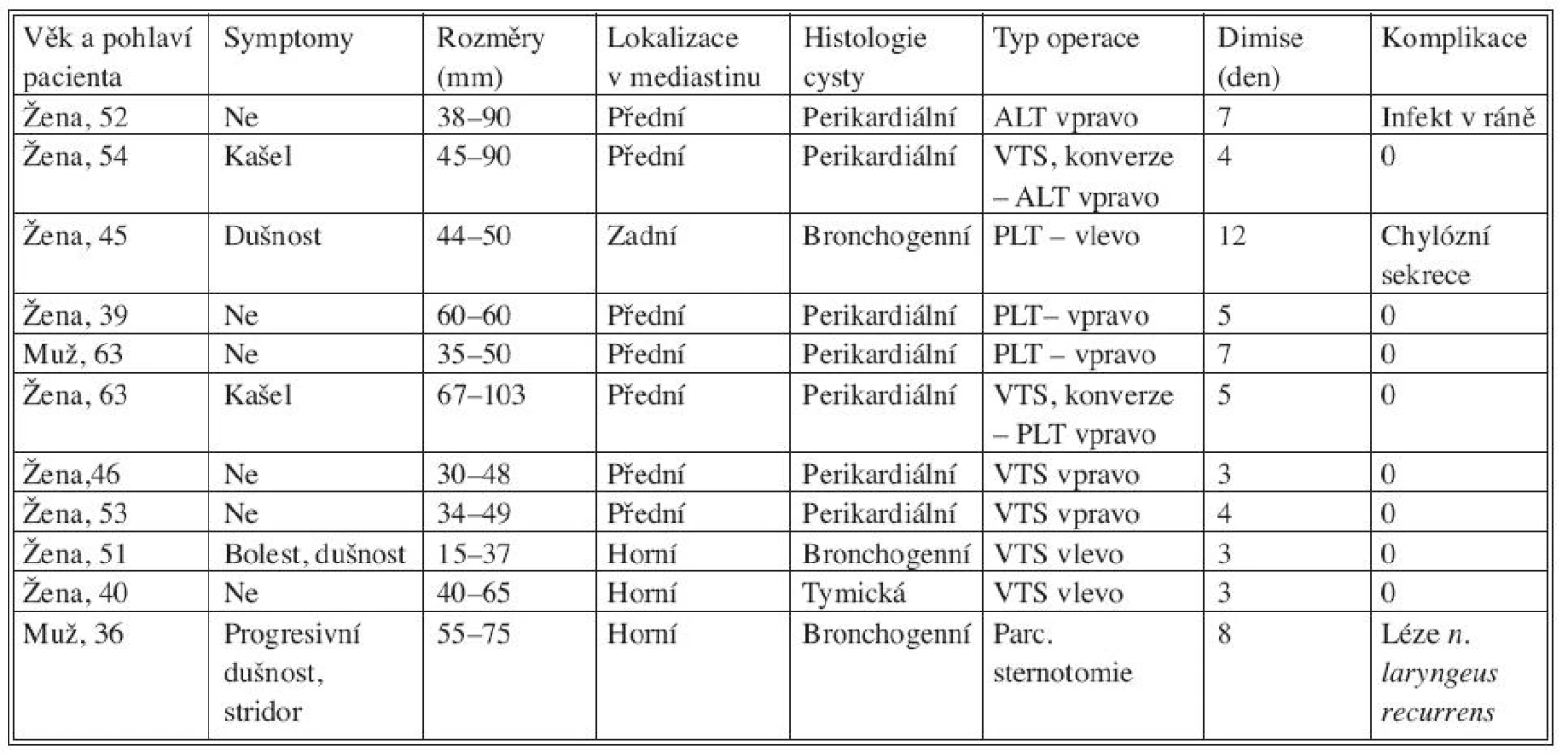 Výsledky prezentovaného souboru (ALT – anterolaterální torakotomie, PLT – posterolaterální torakotomie)
Tab. 1. Results of the presented patient group (ALT – anterolateral thoracotomy, PLT – posterolateral thoracotomy)