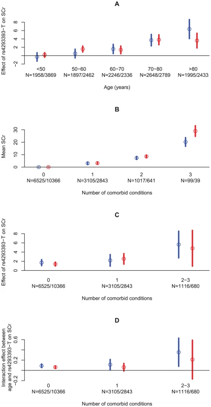 An overview of the effect of age and the number of comorbid conditions on SCr levels, directly and through the rs4293393-T allele count.