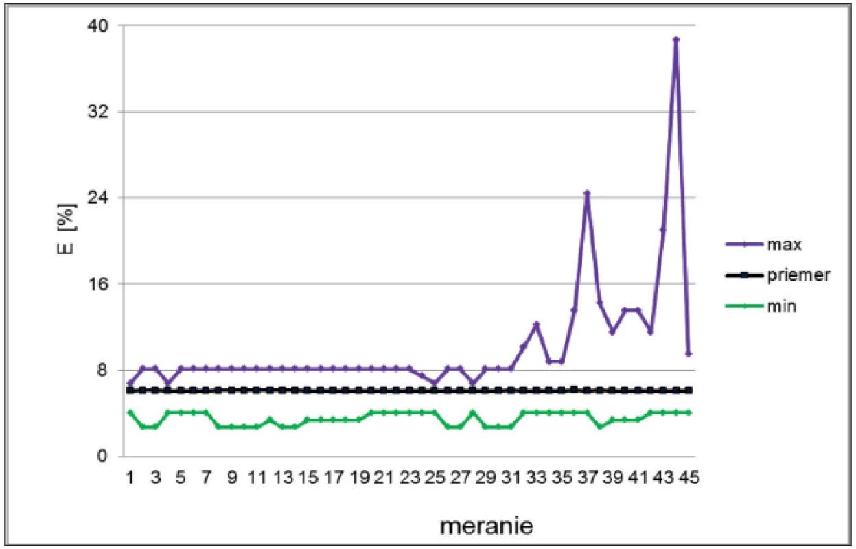 Vyhodnotenie maxima, priemeru a minima intenzity elektrického poľa <b>E</b>.