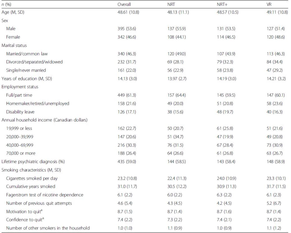 Baseline demographic information