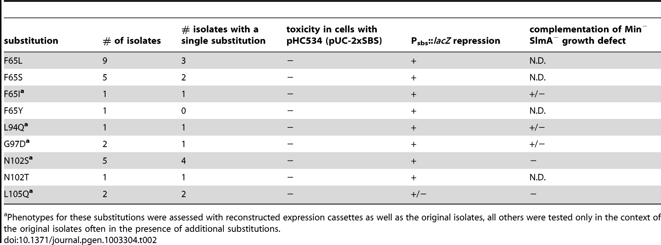 Amino acid substitutions in SlmA variants identified with the selection and screen combination.