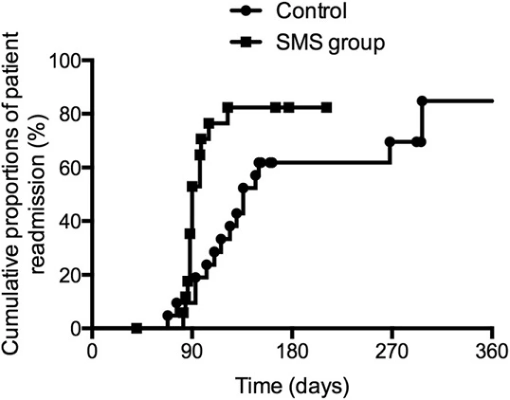 Kaplan-Meier survival analysis of proportions of patients with plastic stent implanted undergoing stent removal/exchange later in SMS group (n = 17) and control (n = 21). p = 0.018 by log-rank test