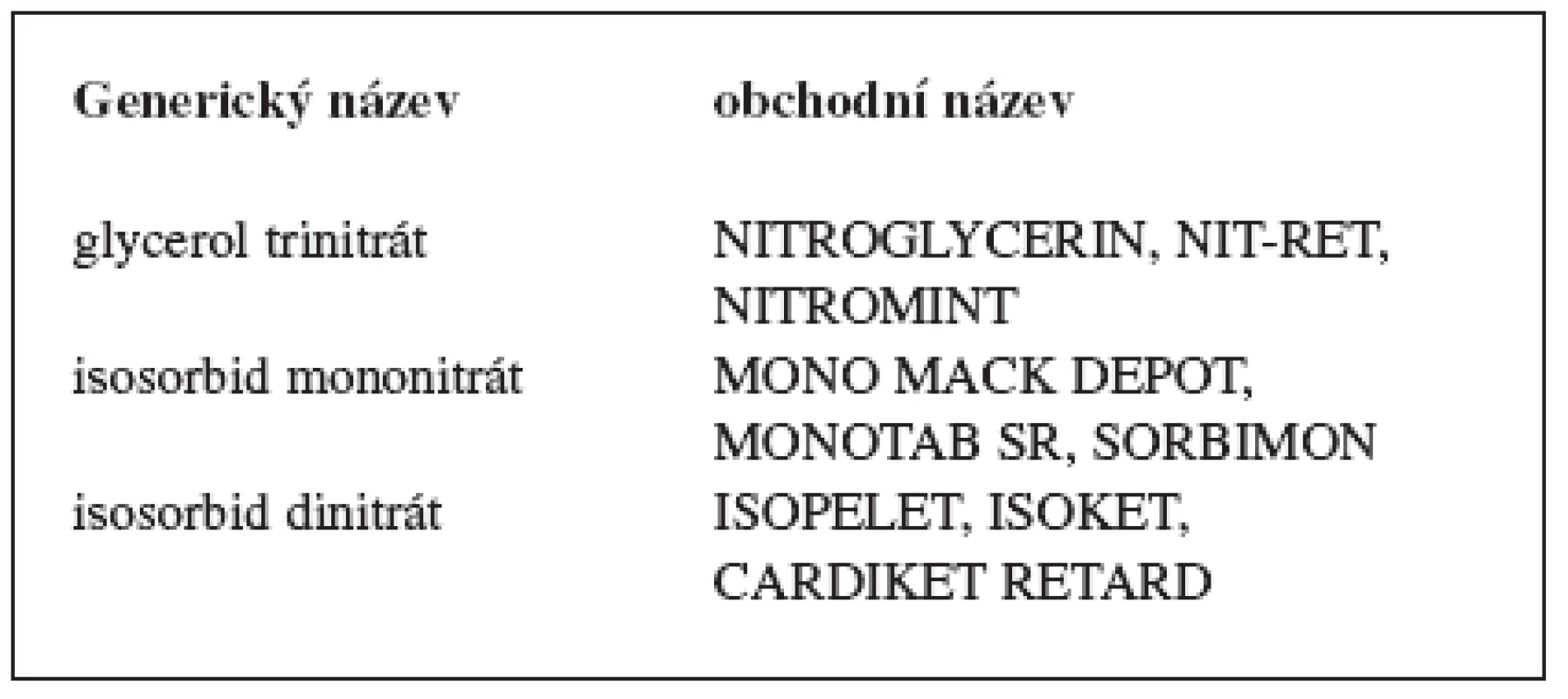 Přehled nitrátů