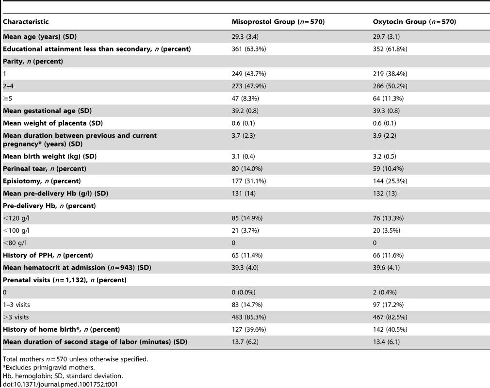 Baseline demographic and clinical characteristics by treatment group.