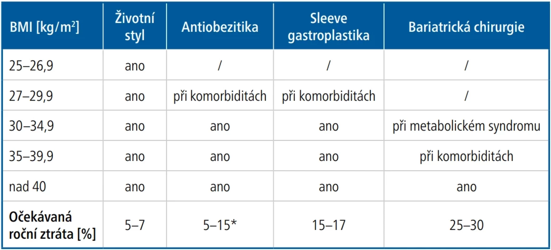 Guidelines pro léčbu obezity 