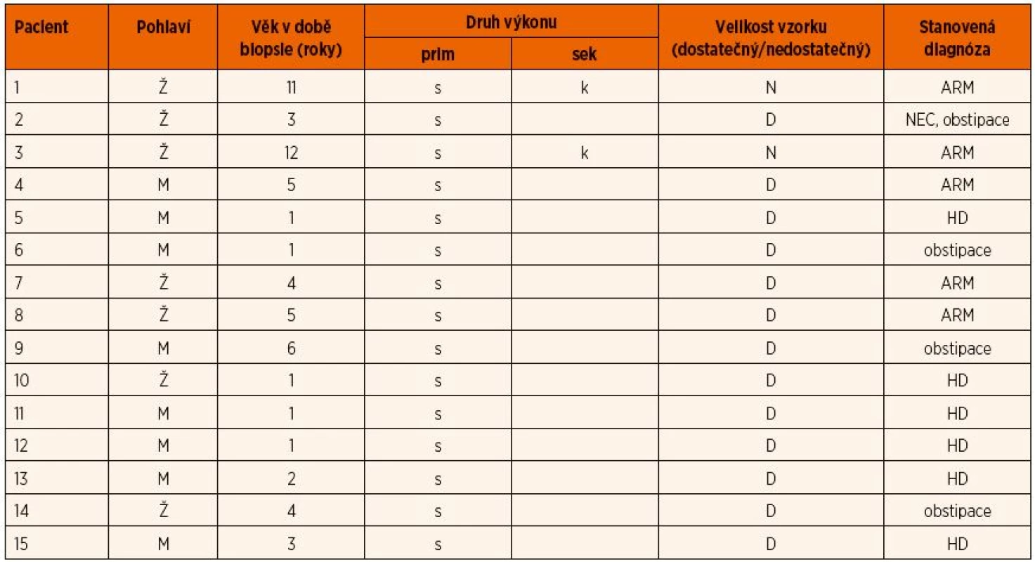 Přehled sledovaných parametrů a stanovených diagnóz.