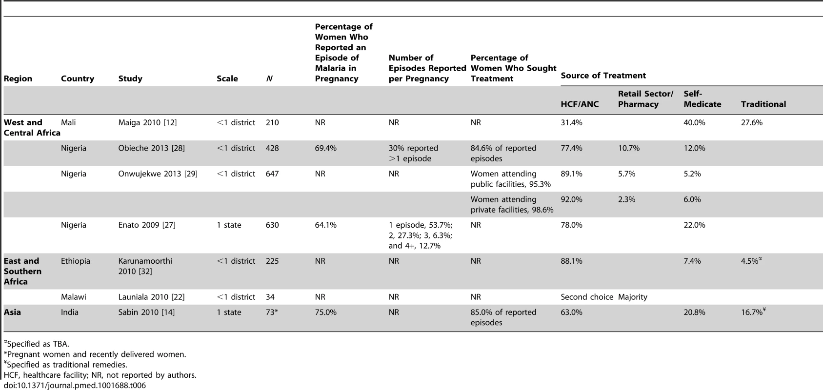 Symptoms and number of episodes of malaria in pregnancy, and percentage who sought treatment by source, reported by pregnant women: facility-based studies.