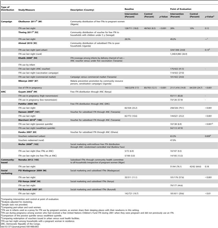 Evaluation of interventions aimed at increasing coverage of ITNs (15 studies).
