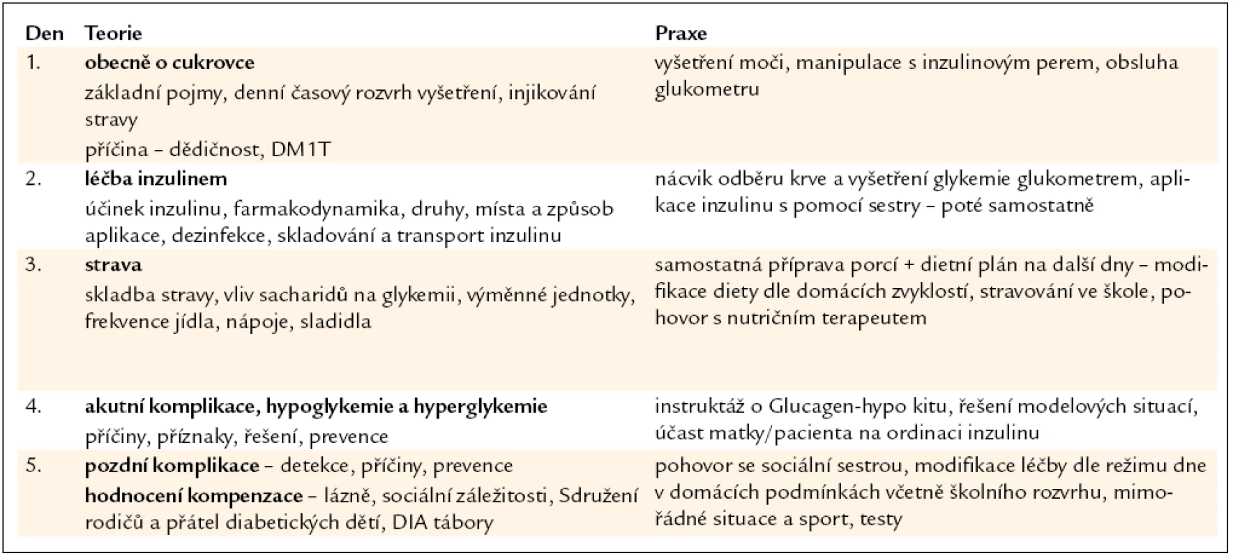Systém edukace při hospitalizaci – Dětská klinika FN Olomouc. Pětidenní program – návaznost teorie a praxe.