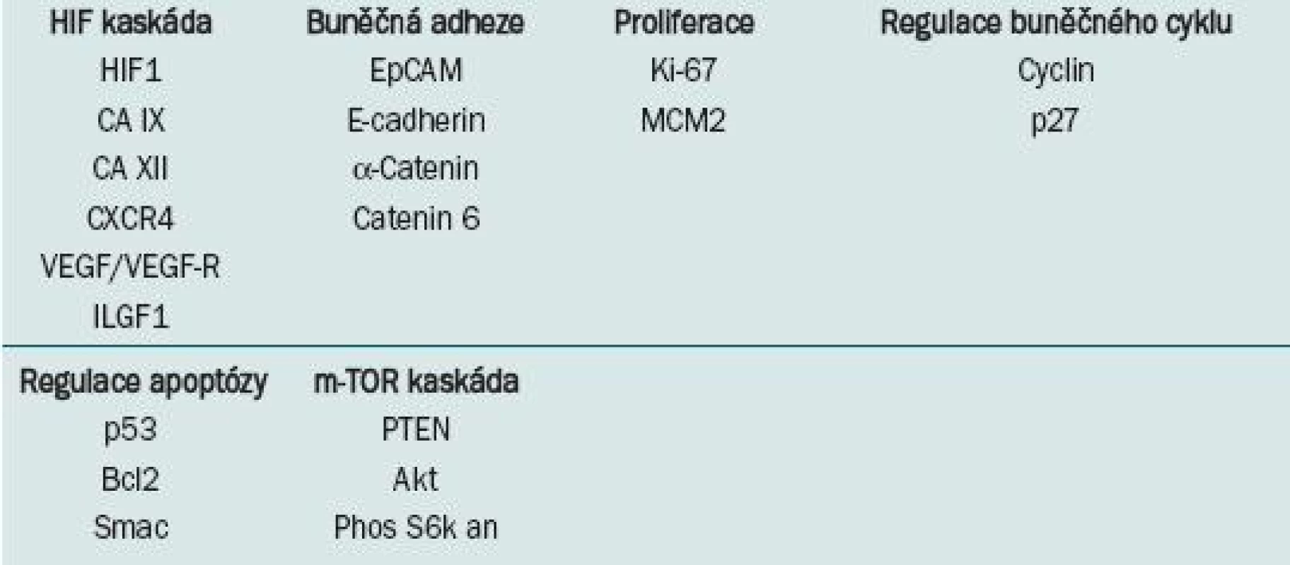 Vybrané potenciální molekulární prognostické a prediktivní parametry u světlebuněčného karcinomu ledviny [13].