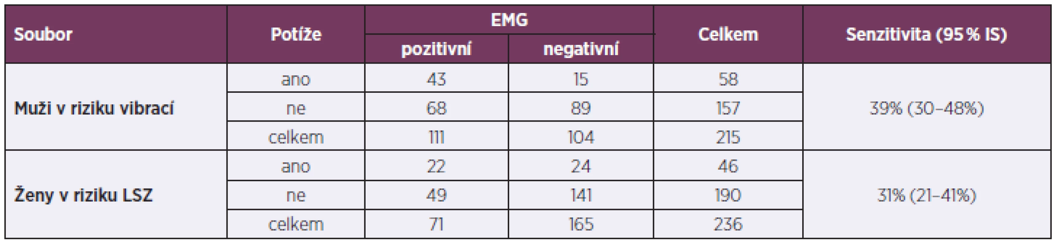 Hodnocení senzitivity subjektivních potíží k EMG nálezu u obou souborů