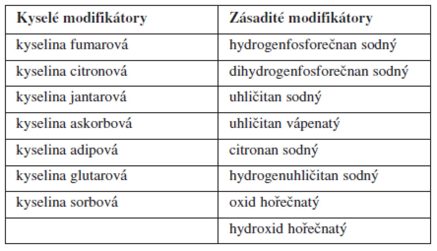 Přehled nejčastěji používaných modifikátorů pH<sup>21)</sup>