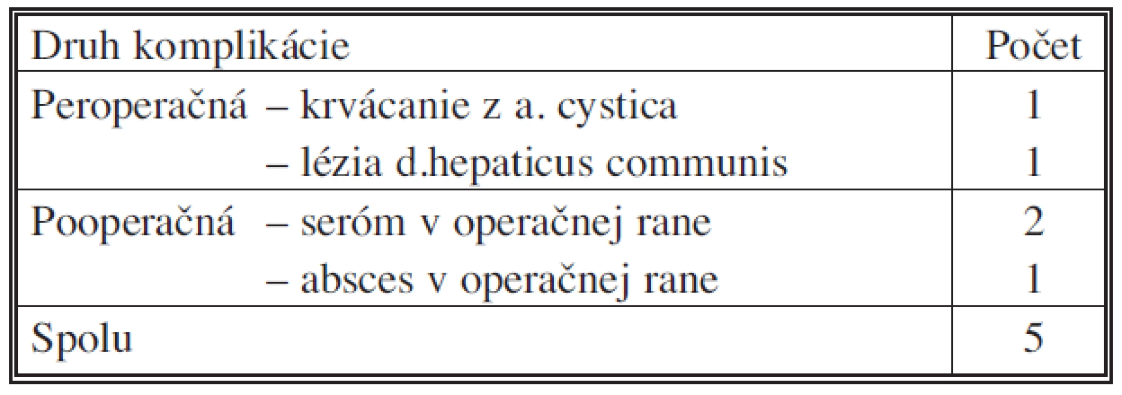 Komplikácie
Tab. 4. Complications