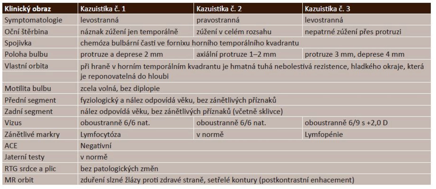Klinicko-diagnostické nálezy u pacientů se zánětlivým pseudotumorem slzné žlázy