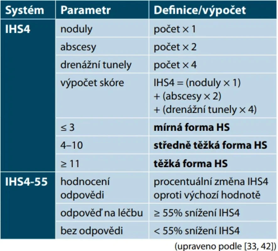 IHS4 a IHS4-55 (International Hidradenitis Suppurativa Severity Scoring System) 