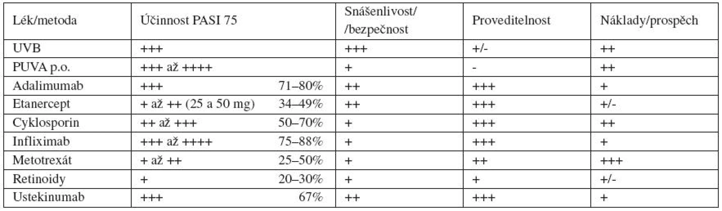 Porovnání parametrů fototerapie a celkové terapie v indukční léčbě (12 týdnů)