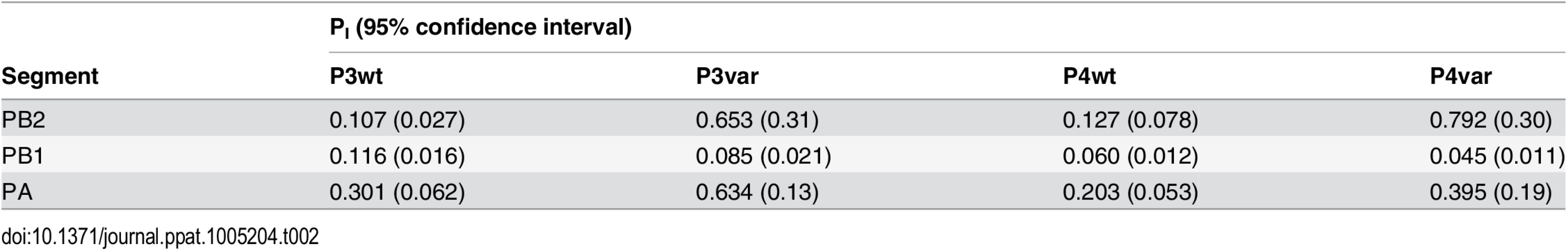 Proportion of polymerase segments intact in P3 and P4 viruses, relative to P0 viruses.