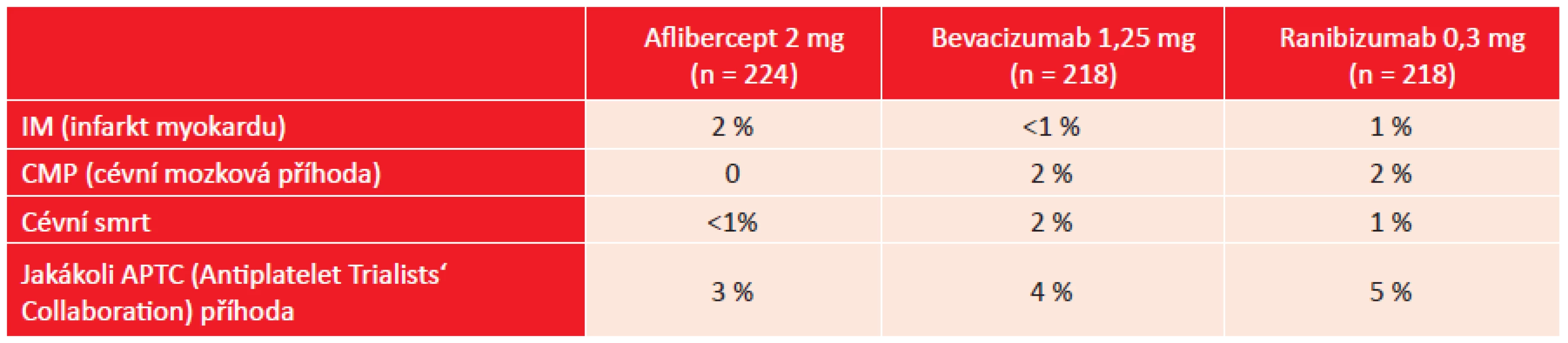 DRCR.net studie, protokol T: četnost vybraných systémových nežádoucích účinků zjištěných při léčbě blokátory VEGF