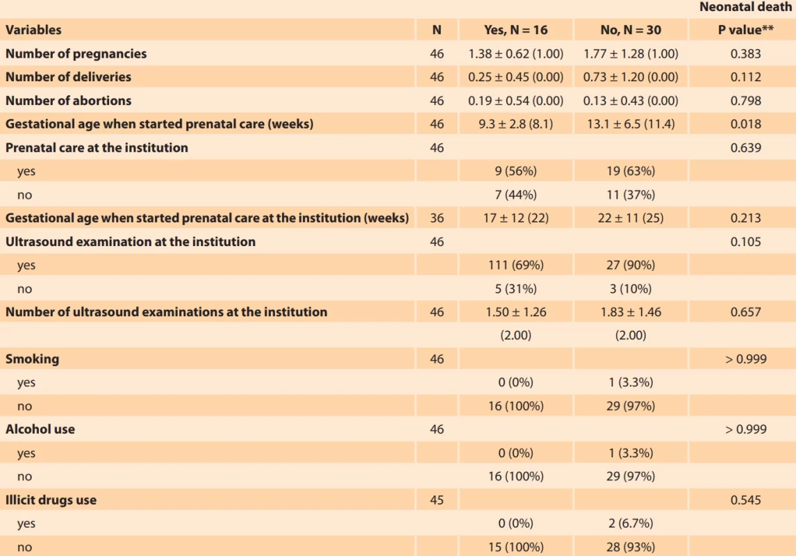Association between obstetric characteristics/maternal diseases and death of newborns with gastroschisis. Tab. 6. Souvislost mezi porodnickými charakteristikami/mateřskými onemocněními a úmrtím novorozenců s gastroschízou.