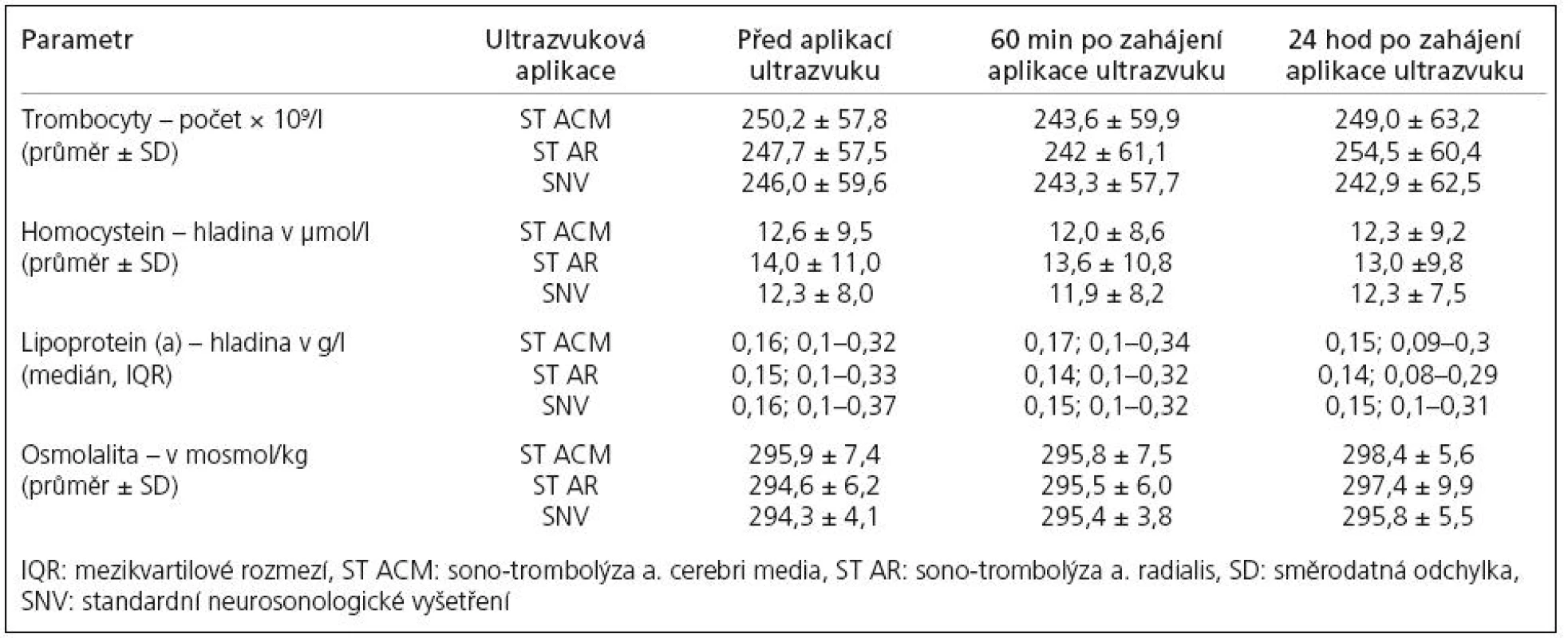Změna hladiny ostatních vyšetřovaných laboratorních parametrů.