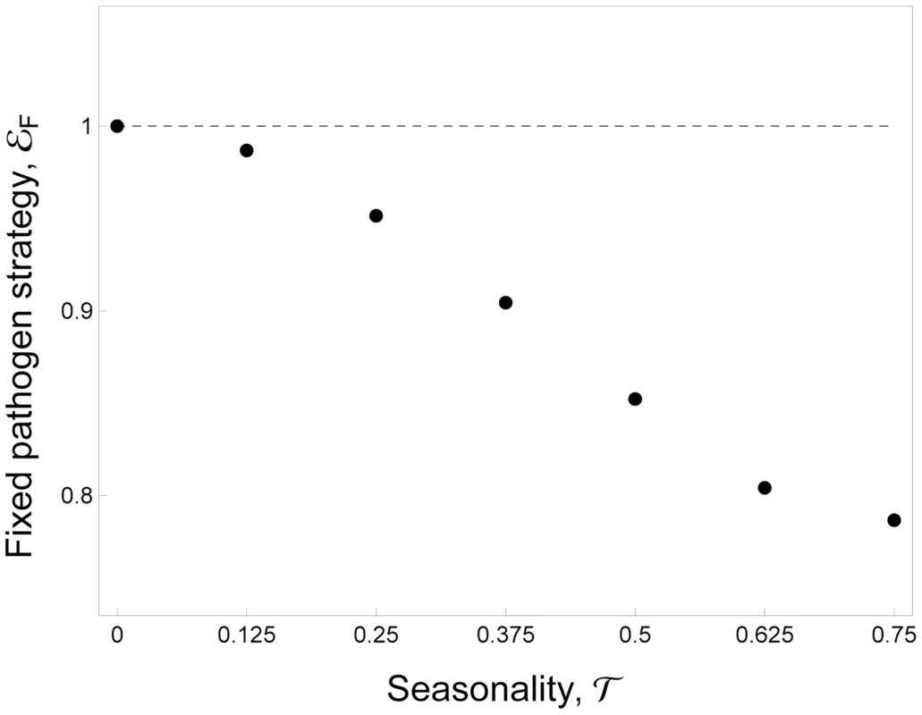 Evolution of allocation to fixed pathogen strategy, <i>ε<sub>F</sub></i>, as a function of seasonality, <i>τ</i>.