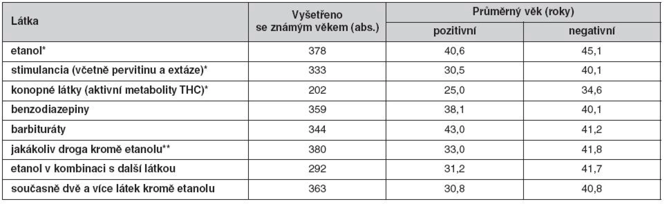 Průměrný věk u pozitivních a negativních nálezů etanolu a sledovaných OPL u aktivních účastníků dopravních nehod v roce 2008