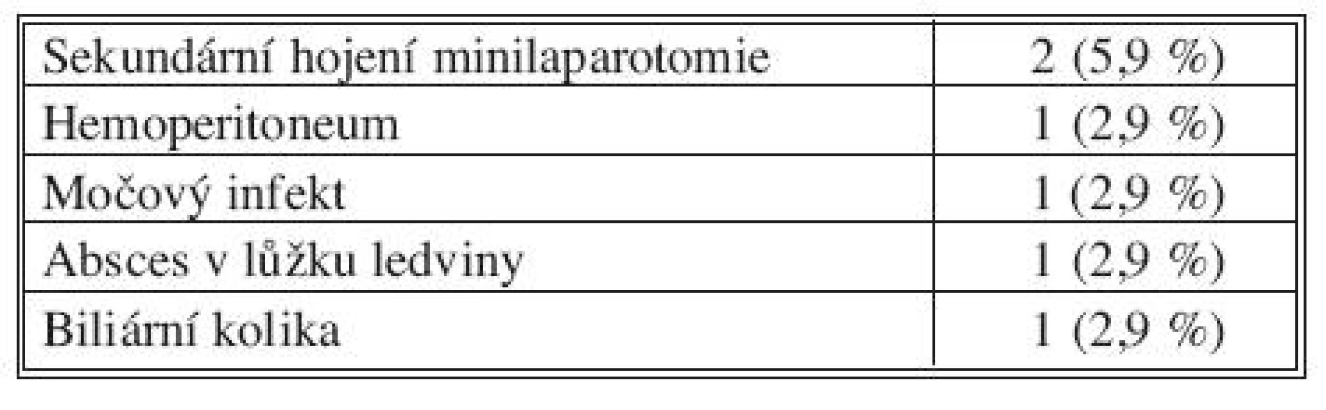 Typy komplikací
Tab. 6. Types of complications