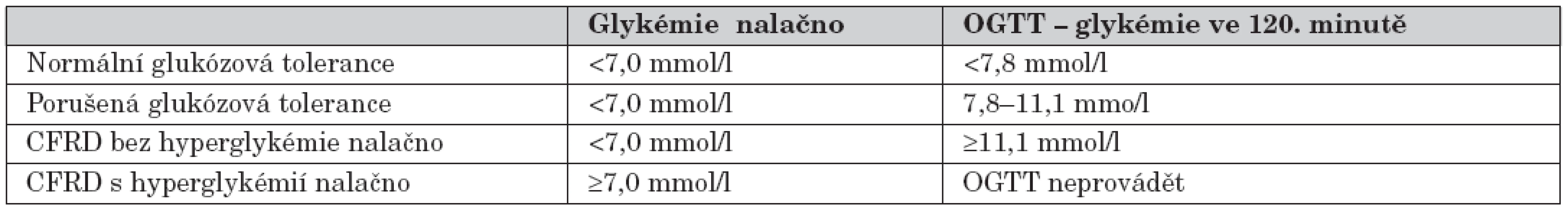 Klasifikace glukózové tolerance podle ADA (American Diabetes Association) – doporučení
z roku 1998.