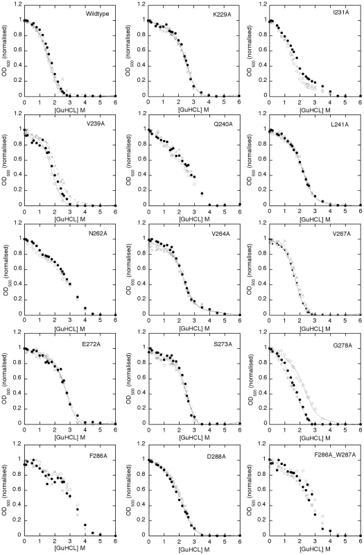 GuHCl unfolding measurements of HET-s(218–289) amyloid fibrils and Ala variants thereof.