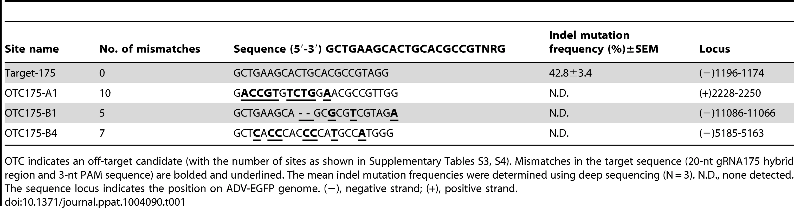 On- and off-target mutations in viral genomes induced by Cas9:gRNA-175 in the ADV-EGFP progeny virus.
