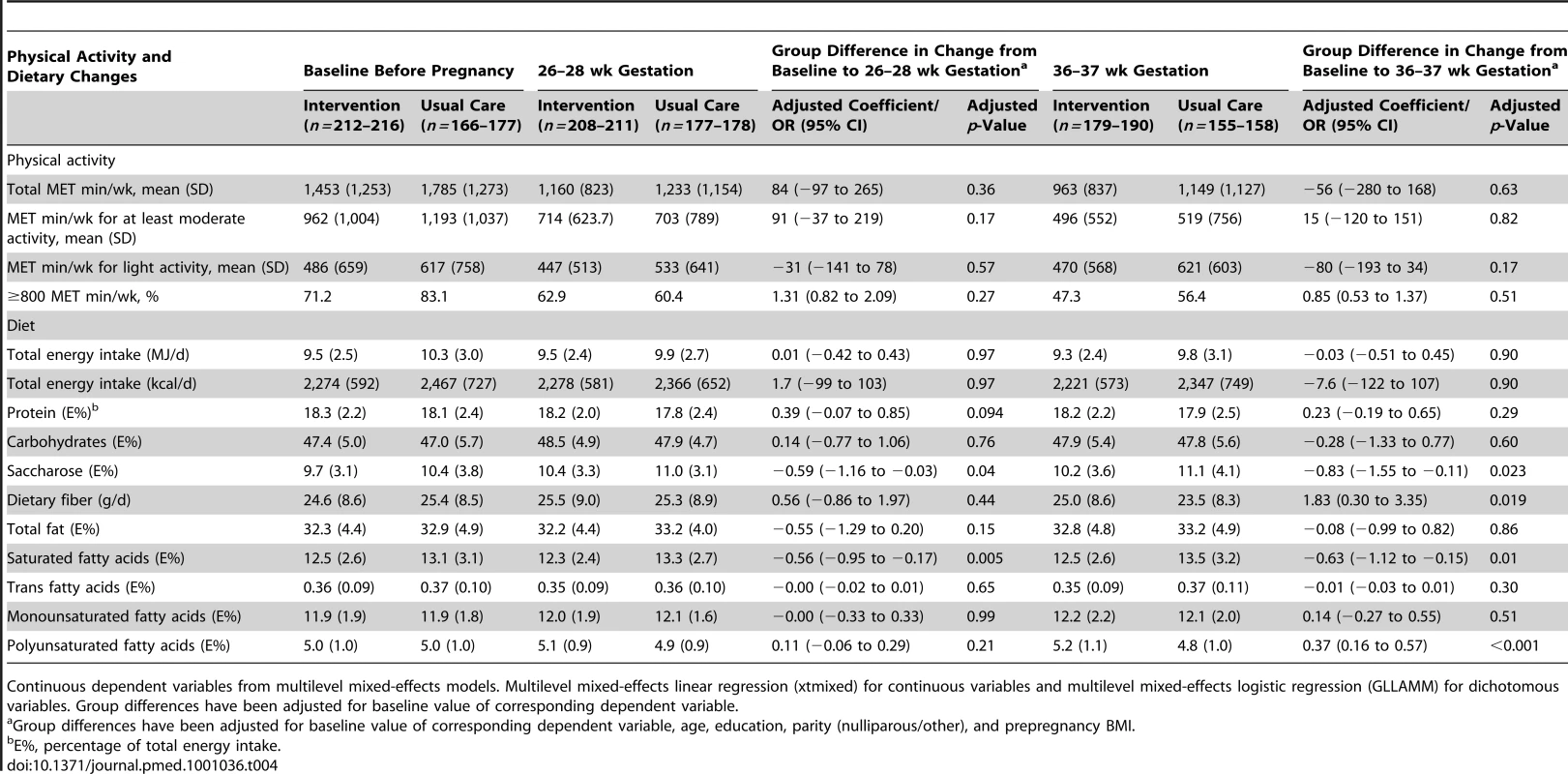 Physical activity and dietary changes from baseline to 26–28 and 36–37 wk gestation in the intervention and the usual care groups.