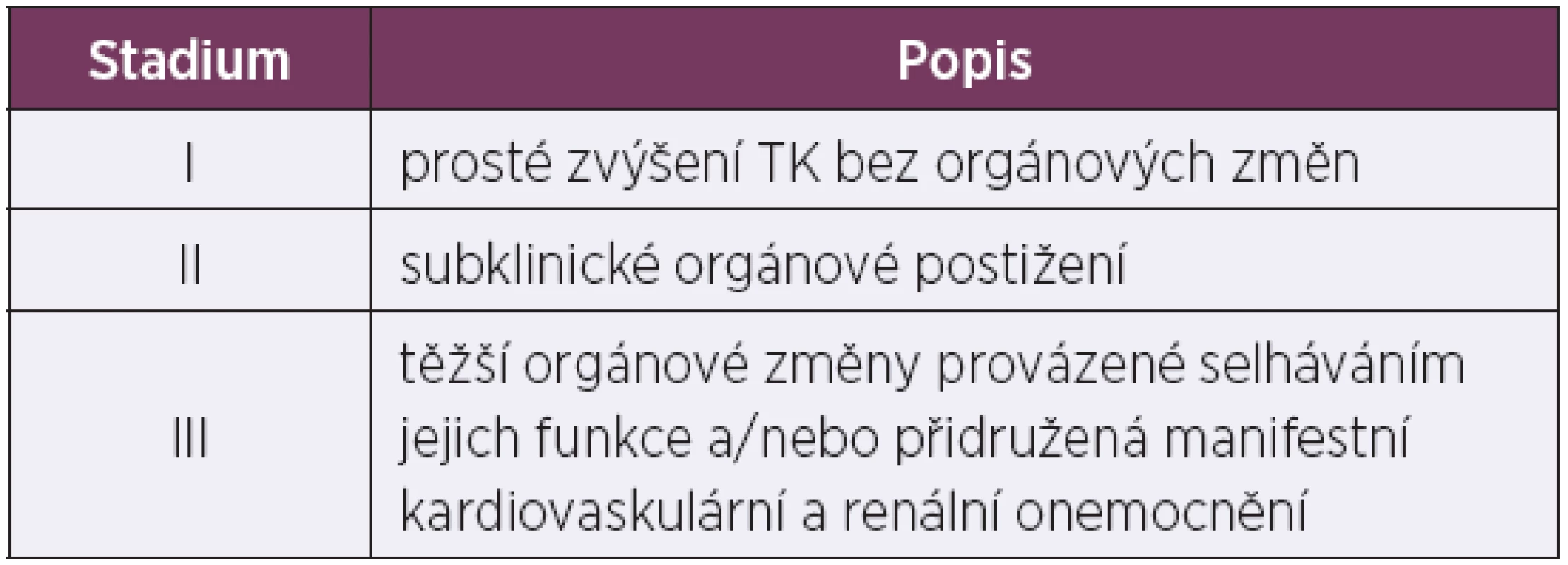 Klasifikace hypertenze podle vývojových stadií*