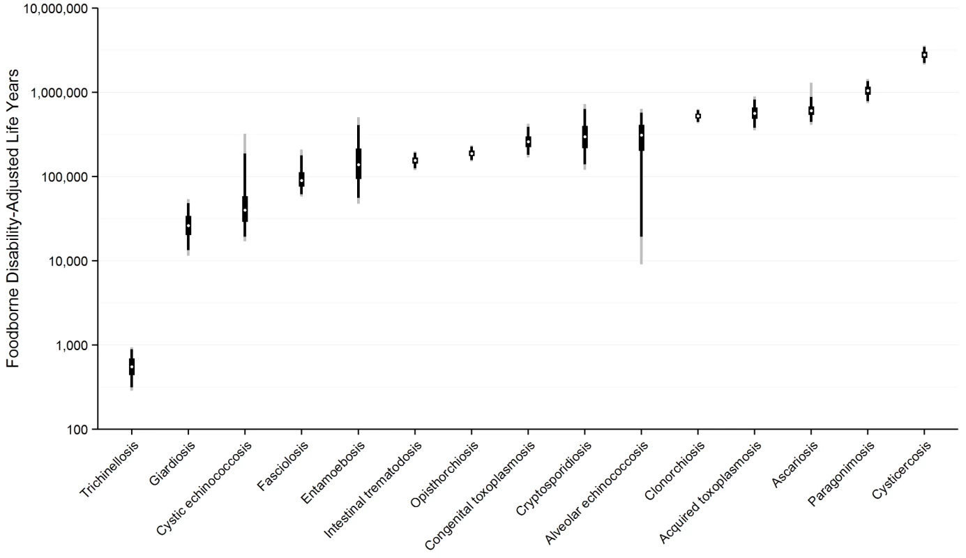 Worldwide foodborne Disability Adjusted Life Years by parasite: Disability Adjusted Life Years for each parasite acquired from contaminated food ranked from lowest to highest with 95% Uncertainty Intervals, 2010.