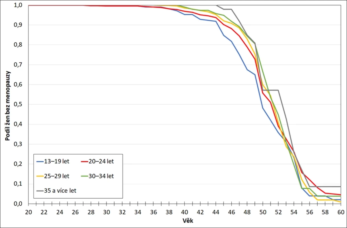 Nástup menopauzy dle věku při narození 1. dítěte, křivky přežívání, Life-table metoda, ženy ve věku 40–69 let (33)