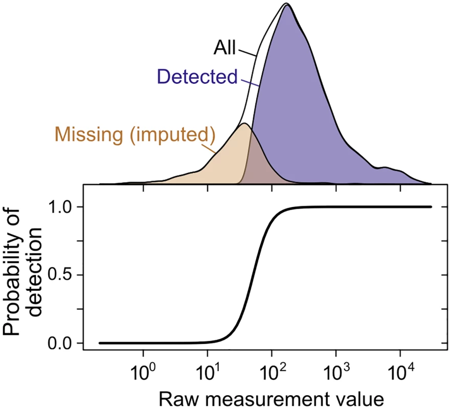 Imputation of non-randomly missing data.