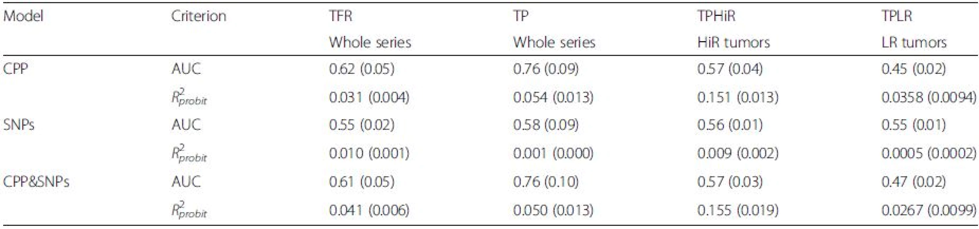 Averaged area under the ROC curve (AUC) and coefficient of determination (R<sub>probit</sub><sup>2</sup>), as well standard deviations (between
parenthesis), obtained from the testing sets in the 10 fold-crossvalidation analyses of time to first recurrence (TFR) and time
to progression in the whole (TP), high risk (TPHiR) and low risk (TPLR) cohorts