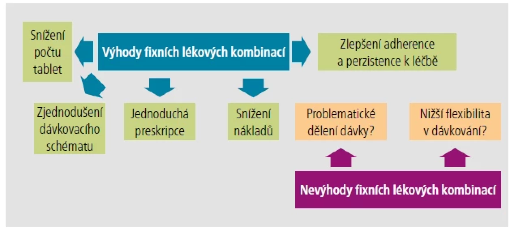 Výhody a nevýhody fixních lékových kombinací.