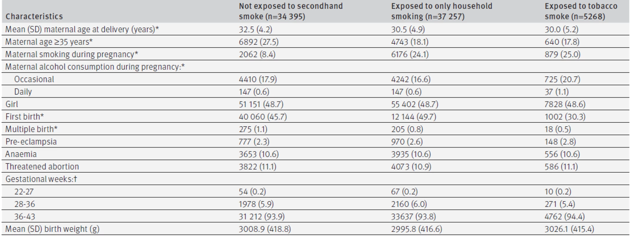 Background data on 76 920 infants according to smoking status of family members and exposure to tobacco smoke at 4 months of age. Values are numbers (percentages) unless stated otherwise
