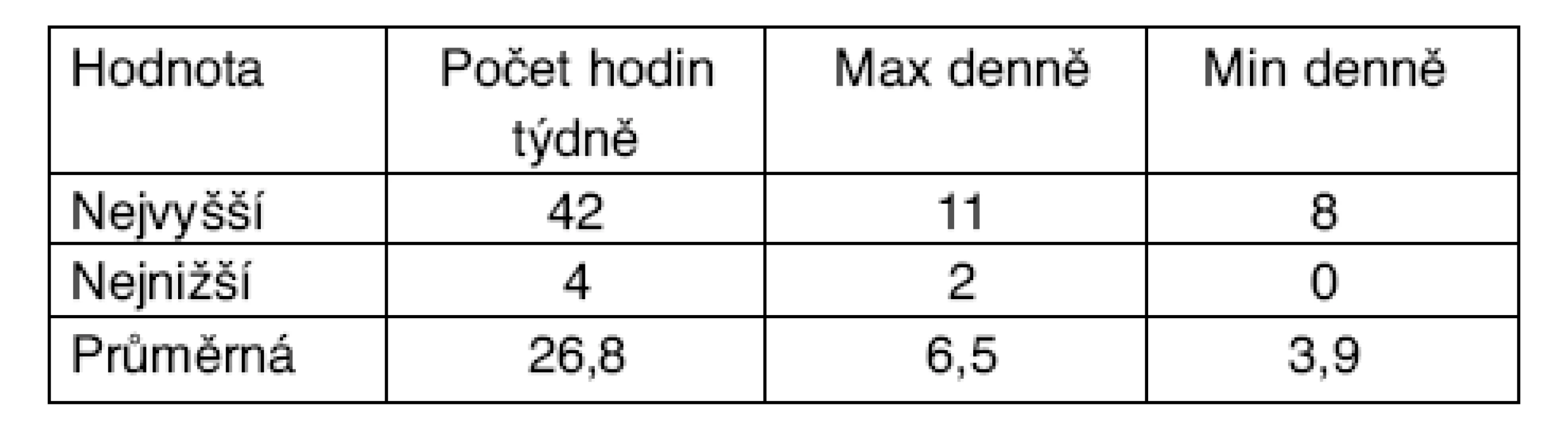 Frekvence odučených hodin hlasových profesionálů- -učitelů