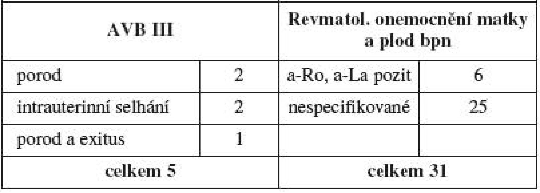 Atrioventrikulární blok a revmatologické onemocnění matky