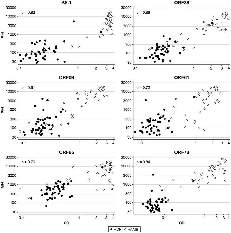 Correlation between MFI in the bead based multiplex assay and OD in single antigen ELISAs.